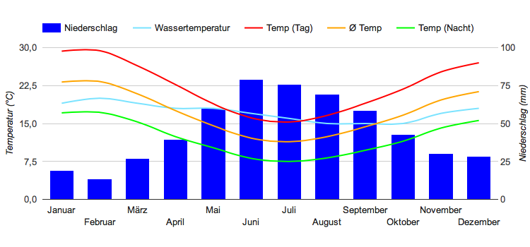 Climate Chart Adelaide