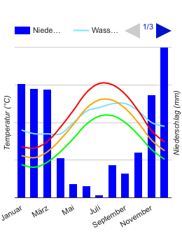 Climate Chart Kos