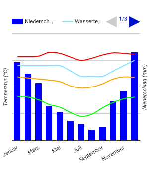 Climate Chart Mataram