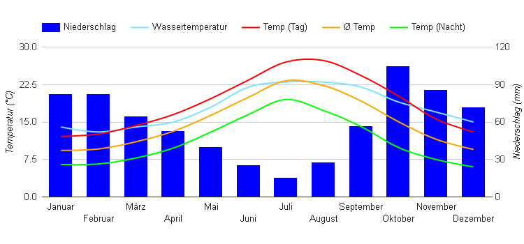 Climate Chart Saint-Tropez