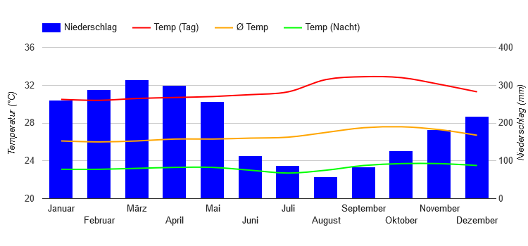 Climate Chart Manaus