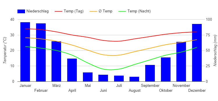 Climate Chart Skukuza