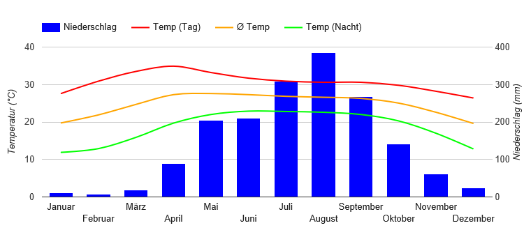 Climate Chart Chiang Rai