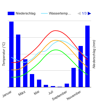 Climate Chart Antalya