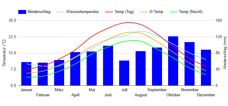 Climate Chart Trieste