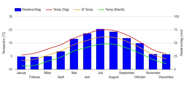 Climate Chart South Tyrol