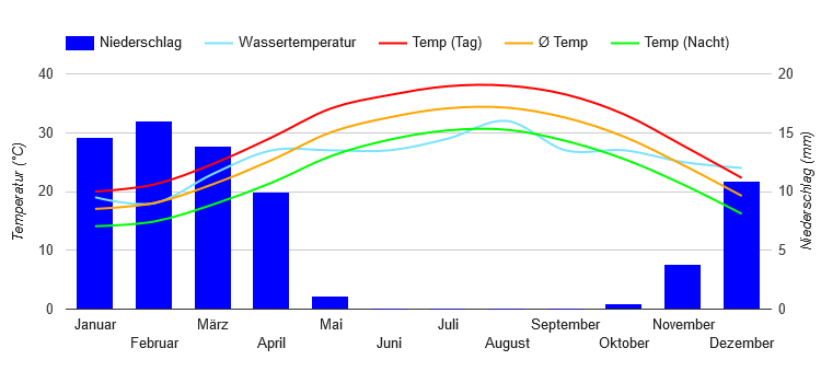 Climate Chart Bahrain