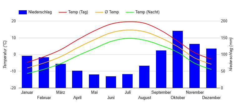 Climate Chart Skagway