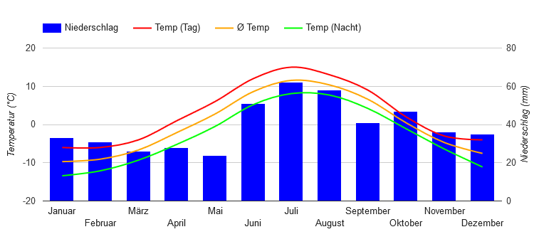 Climate Chart Kirkenes