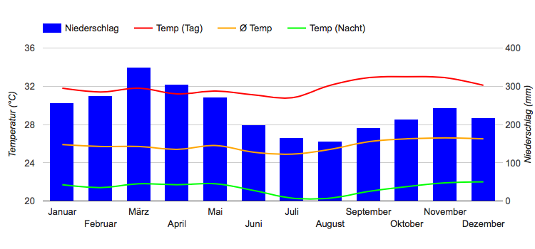 Climate Chart Iquitos