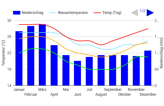 Climate Chart Tonga