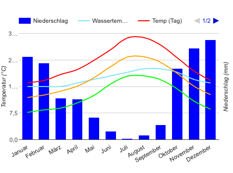 Climate Chart Faro