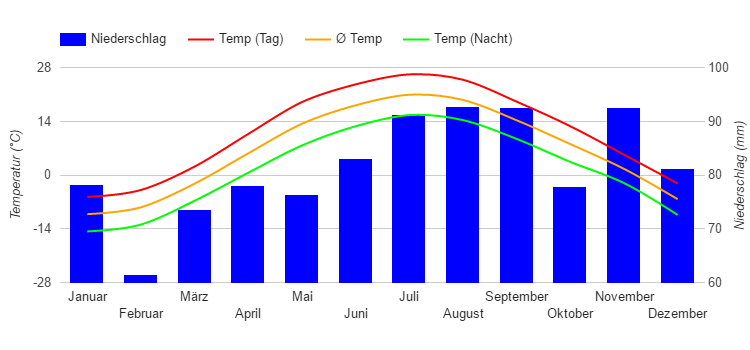 Climate Chart Montreal