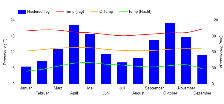 Climate Chart Bogotá