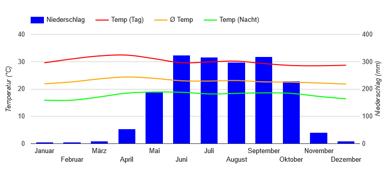 Climate Chart San Salvador